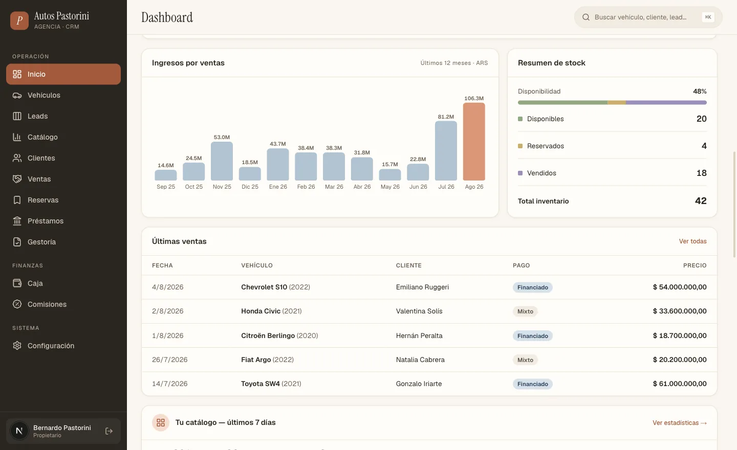 Panel del CRM: ingresos por ventas de los últimos 12 meses, resumen de stock y las últimas ventas de la agencia