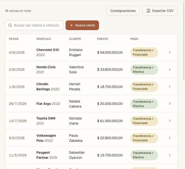 Listado de ventas del CRM con fecha, vehículo, cliente, precio y forma de pago de cada operación